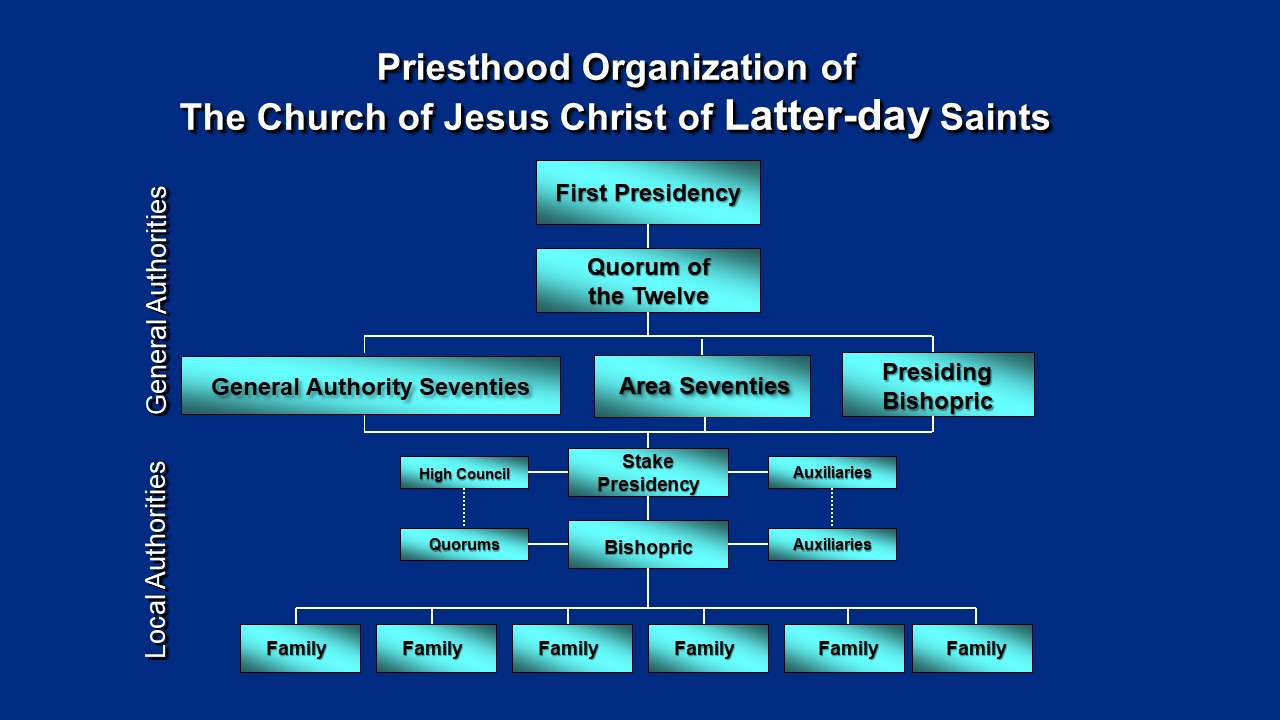 Priesthood Organization