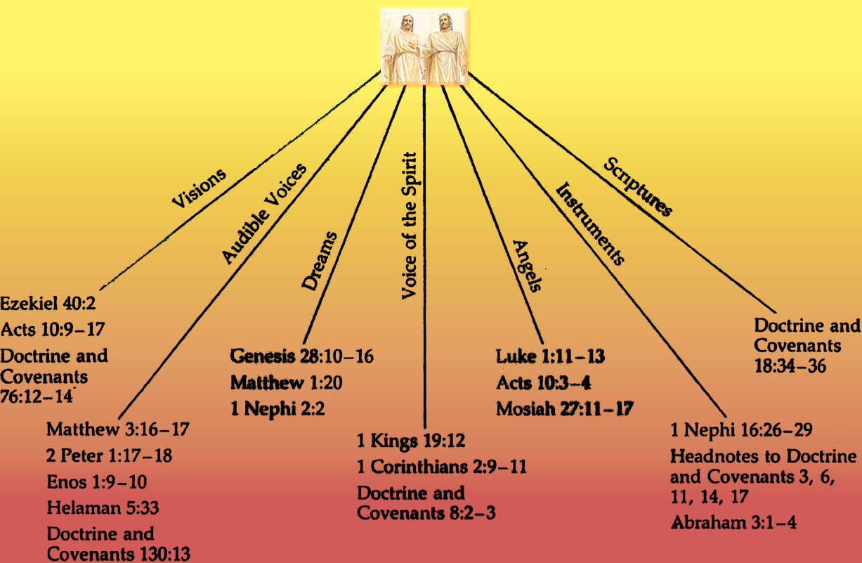 Avenues of Revelation