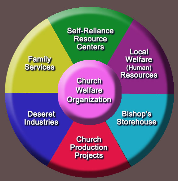 Church Welfare System